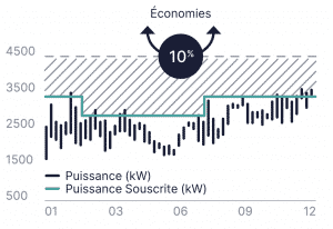 Calibrage des données techniques des contrats d'énergie