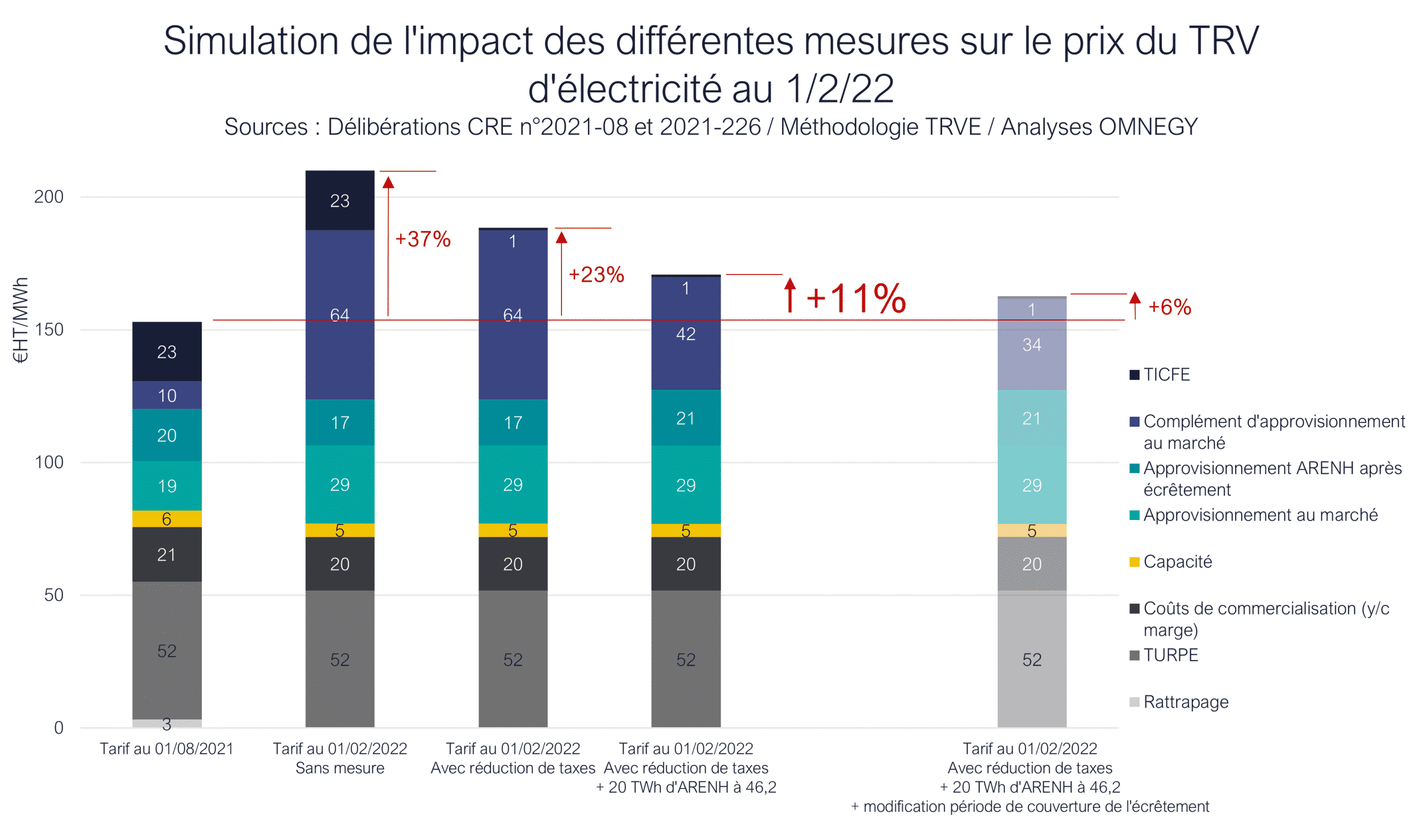 Simulation Tarif Réglementé Vente Electricité 1-2-22