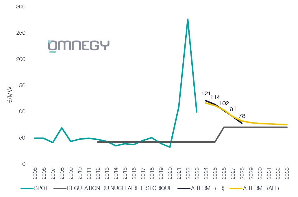 Comparaison du nouveau prix cible français avec le marché à terme Allemand