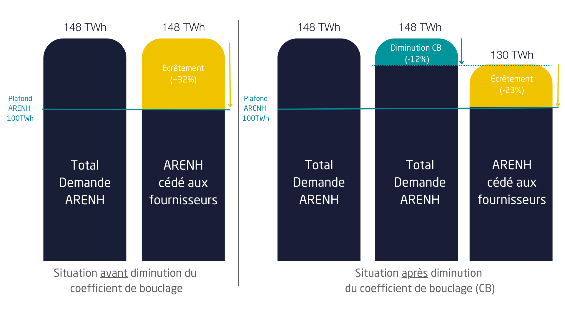 omnegy-taux-ecretement-2024-coefficient-bouclage Impact du nouveau coefficient de bouclage sur l'écrêtement ARENH