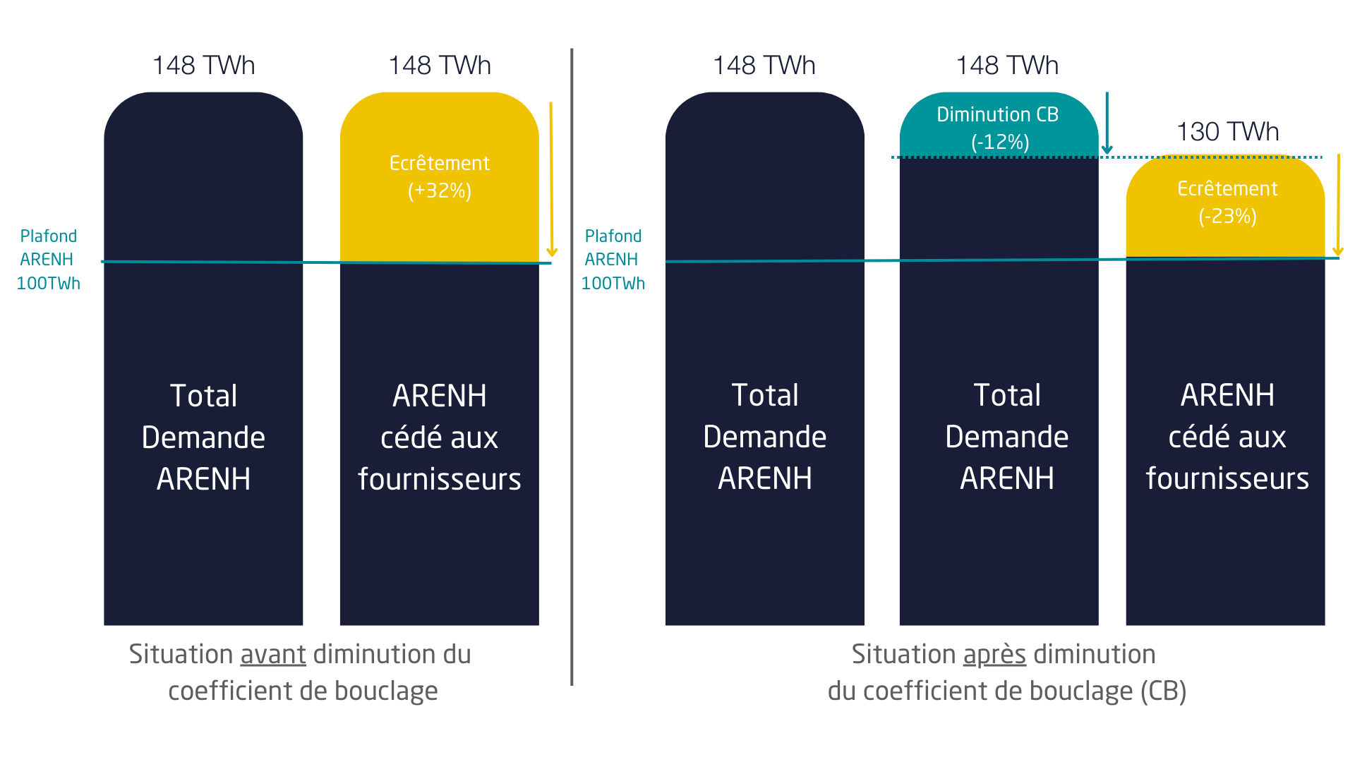 Impact du nouveau coefficient de bouclage sur l'écrêtement ARENH